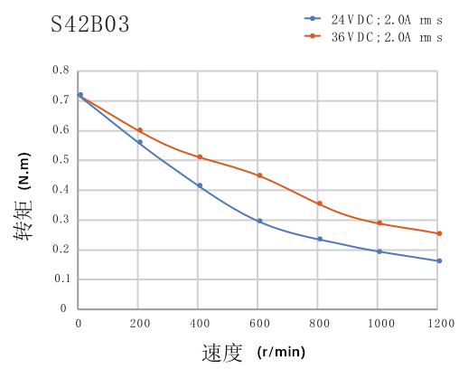 電機力矩曲線圖